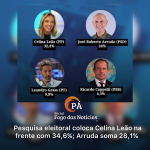 PÁ Portal das Notícias | Pesquisa mostra Celina Leão ampliando vantagem na disputa pelo GDF